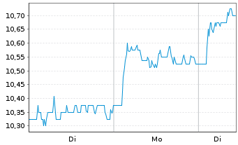 Chart Stora Enso Oyj Cl.A - 1 Woche
