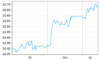Chart Stora Enso Oyj Cl.R - 1 Woche