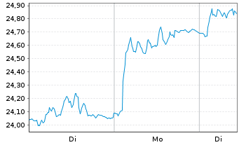 Chart UPM Kymmene Corp. - 1 Woche