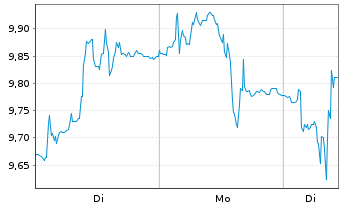 Chart Incap Oyj - 1 Woche