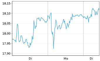 Chart Fortum Oyj - 1 Woche