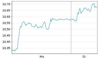 Chart Stora Enso Oyj  Cl.R (re-reg.) - 1 Week