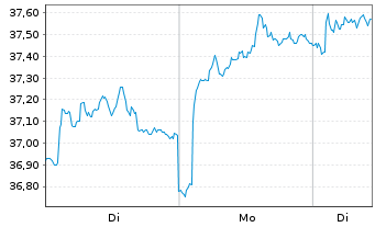 Chart Elisa Oyj - 1 Week