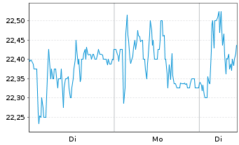 Chart Revenio Group Corp. - 1 Woche