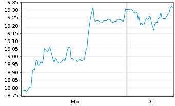 Chart Neste Oyj - 1 Woche