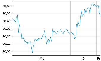Chart KONE Corp. Cl B - 1 Woche