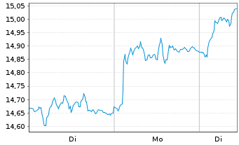 Chart Metso Oyj - 1 Woche