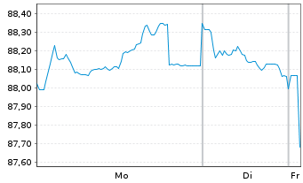 Chart Finnland, Republik EO-Bonds 2012(2042) - 1 Week