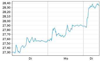 Chart Valmet Oyj - 1 Woche