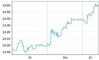 Chart Pihlajalinna Oy - 1 Woche