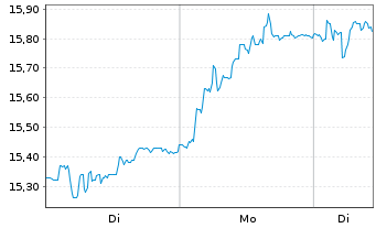 Chart Enento Group Oyj - 1 Woche