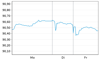Chart Finnland, Republik EO-Bonds 2015(31) - 1 Woche