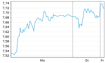 Chart Tokmanni Group Corp - 1 Woche