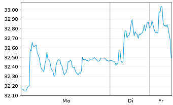 Chart QT Group PLC - 1 Woche
