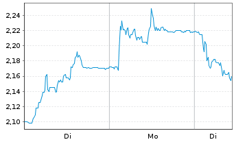 Chart Kamux Oyj - 1 Week
