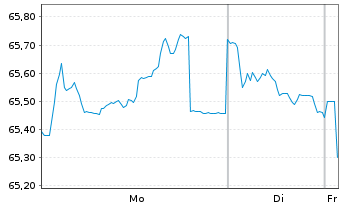 Chart Finnland, Republik EO-Bonds 2017(47) - 1 Week