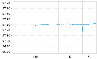 Chart Finnland, Republik EO-Bonds 2017(27) - 1 Week