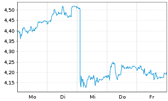 Chart Anora Group Oyj - 1 Woche