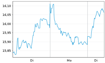 Chart Nordea Bank Abp - 1 Woche