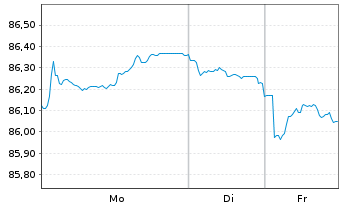 Chart Finnland, Republik EO-Bonds 2018(34) - 1 Woche