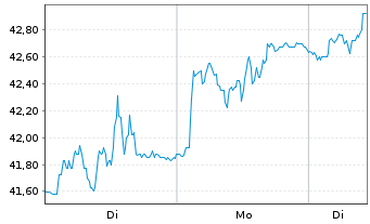 Chart Harvia OYJ - 1 Woche