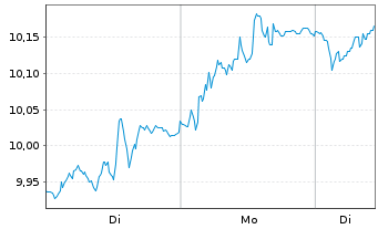 Chart Kojamo Oyj - 1 Woche
