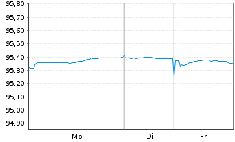 Chart Finnland, Republik EO-Bonds 2018(28) - 1 Woche