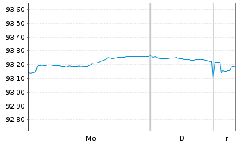 Chart Finnland, Republik EO-Bonds 2019(29) - 1 Week