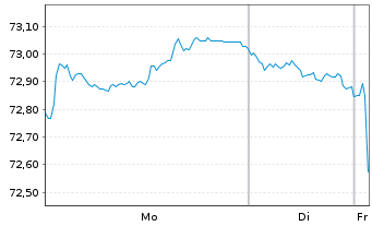 Chart Finnland, Republik EO-Bonds 2020(36) - 1 Week