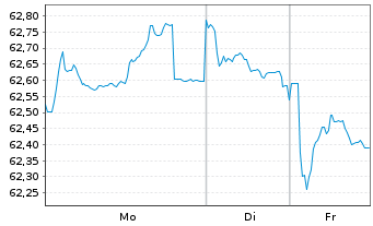 Chart Finnland, Republik EO-Bonds 2020(40) - 1 Woche