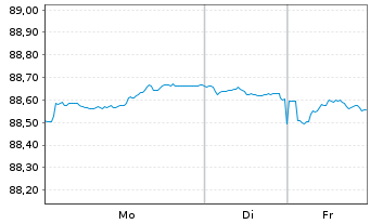 Chart Finnland, Republik EO-Bonds 2020(30) - 1 Woche