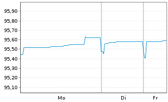 Chart Neste Oyj EO-Notes 2021(21/28) - 1 Woche