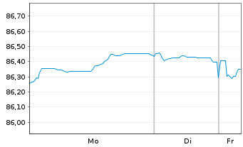 Chart Finnland, Republik EO-Bonds 2021(31) - 1 Week