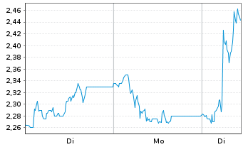 Chart Aiforia Technologies Oyj - 1 Woche