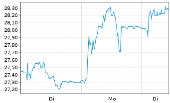 Chart Endomines Finland OYJ  - 1 Woche
