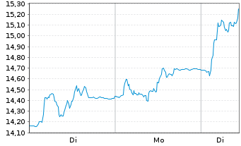 Chart Kempower OYJ - 1 Woche