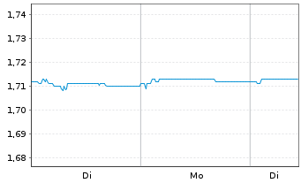 Chart WithSecure Corp. - 1 Woche