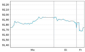 Chart Finnland, Republik EO-Bonds 2022(32) - 1 Week