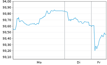 Chart Finnland, Republik EO-Bonds 2023(38) - 1 Week