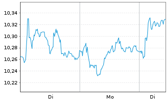 Chart Sampo OYJ Cl A - 1 Woche