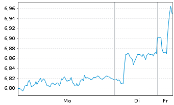 Chart Mandatum OYJ - 1 Woche
