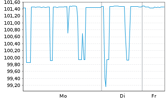 Chart Nokian Renkaat Oyj EO-Notes 2023(23/28) - 1 Woche