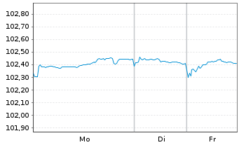Chart Oma S&auml;&auml;st&ouml;pankki Oyj EO-Med.-T.Mort.Cov.Bds 23(29) - 1 Woche