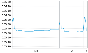 Chart Huhtam&auml;ki Oyj EO-Notes 2023(23/28) - 1 Week