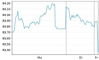 Chart Finnland, Republik EO-Bonds 2024(55) - 1 Week