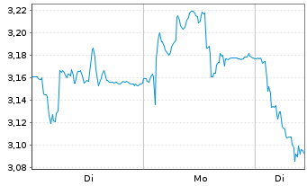 Chart Finnair Oyj - 1 Week