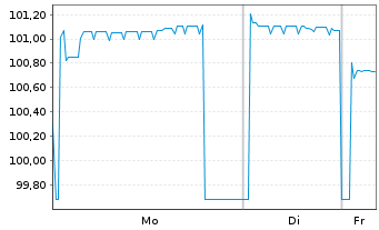 Chart Suomen Hypoteekkiyhdistys Term Cov.Bds 2024(29) - 1 Week