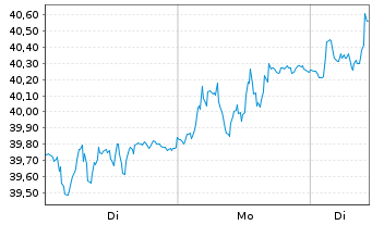 Chart Kalmar Oyj - 1 Woche