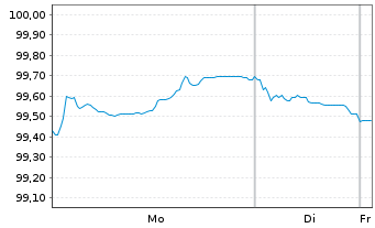 Chart Finnland, Republik EO-Bonds 2024(34) - 1 Week