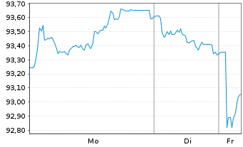 Chart Finnland, Republik EO-Bonds 2025(45) - 1 Week